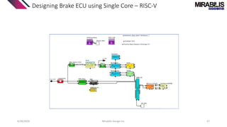 Designing Brake ECU using Single Core – RISC-V
6/28/2024 Mirabilis Design Inc. 57
 
