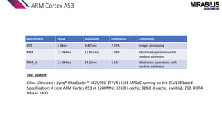 ARM Cortex A53
Benchmark FPGA VisualSim Difference Comments
ED1 5.94ms 6.425ms 7.55% Integer processing
MM 12.084ms 11.863ms 1.08% Most load operations with
random addresses
MM_st 13.984ms 14.65ms 4.5% Most store operations with
random addresses
Test System
Xilinx Ultrascale+ Zynq® UltraScale+™ XCZU9EG-2FFVB1156E MPSoC running on the ZCU102 board
Specification: 4 core ARM Cortex A53 at 1200Mhz; 32KiB i-cache; 32KiB d-cache, 1MiB L2; 2GB DDR4
DRAM 2400
 