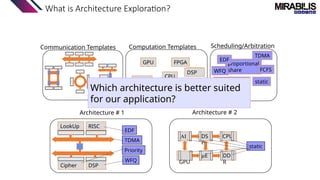 What is Architecture Exploration?
Scheduling/Arbitration
proportional
share
WFQ
static
dynamic
fixed priority
EDF
TDMA
FCFS
Communication Templates
Architecture # 1 Architecture # 2
Computation Templates
DSP
AI
GPU
DRAM
CPU
FPGA
m
E
DSP
TDMA
Priority
EDF
WFQ
RISC
DSP
LookUp
Cipher
AI DS
P
CPU
GPU
mE DD
R
static
Which architecture is better suited
for our application?
 