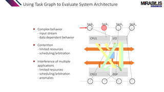 Using Task Graph to Evaluate System Architecture
I/O
DSP
CPU1
CPU2
task1 task2 task3 task4
Contention
- limited resources
- scheduling/arbitration
Interference of multiple
applications
- limited resources
- scheduling/arbitration
- anomalies
Complex behavior
- input stream
- data dependent behavior
 