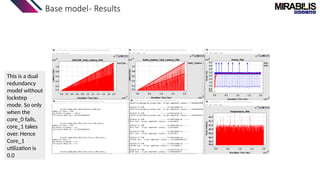 Base model- Results
This is a dual
redundancy
model without
lockstep
mode. So only
when the
core_0 fails,
core_1 takes
over. Hence
Core_1
utilization is
0.0
 