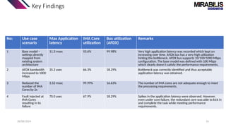 28/08/2024 16
Key Findings
No: Use case
scenario
Max Application
latency
IMA Core
utilization
Bus utilization
(AFDX)
Remarks
1 Base model –
settings directly
mapped from
existing system
architecture
11.3 msec 53.6% 99.98% Very high application latency was recorded which kept on
increasing over time. AFDX bus has a very high utilization
hinting the bottleneck. AFDX bus supports 10/100/1000 Mbps
configuration. The base model was defined with 100 Mbps
which clearly doesn’t satisfy the performance requirements.
2 AFDX bandwidth
increased to 1000
Mbps
35.2 usec 66.3% 18.29% Bottleneck was correctly identified and thus acceptable
application latency was obtained.
3 Reduced the
number of IMA
Cores by 2x
3.52 msec 99.99% 16.63% The number of IMA cores are not adequate enough to meet
the processing requirements.
4 Fault injected at
IMA Cores
resulting in its
failure
70.0 usec 67.9% 18.29% Spikes in the application latency were observed. However,
even under core failure, the redundant core was able to kick in
and complete the task while meeting performance
requirements.
 
