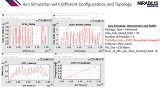 Vary Compute, Interconnect and Traffic
Package_Type = Advanced
Max_Link_Speed_GTps = 32
Number of Modules = 4
Tx_Buffer_Size = 8192 ( No packets dropped)
Protocol = PCIe_Gen6
Flit_Size = 256 Bytes
Num_of_Flits_per_Flow_Control_Check =8
Run Simulation with Different Configurations and Topology
 