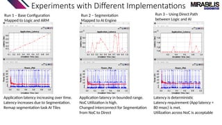 Experiments with Different Implementations
Run 3 – Using Direct Path
between Logic and AI
Run 2 – Segmentation
Mapped to AI Engine
Run 1 – Base Configuration
Mapped to Logic and ARM
Application latency increasing over time.
Latency increases due to Segmentation.
Remap segmentation task AI Tiles
Latency is deterministic
Latency requirement (App latency <
80 msec) is met.
Utilization across NoC is acceptable
Application latency in bounded range.
NoC Utilization is high.
Changed interconnect for Segmentation
from NoC to Direct
 
