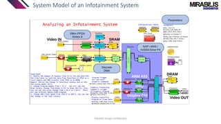 System Model of an Infotainment System
Mirabilis Design Confidential
NXP i.MX6 /
nVIDIA Drive PX
Xilinx FPGA
Kintex 8
Discrete
DMA
ARM A53
GPU
Display Ctrl
SRAM3
DRAM3
Video IN
Parameters
Video OUT
 