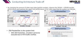 Conducting Architecture Trade-off
• By changing the amount of video input data (packet number), observe the SRAM -> DRAM transfer
performance and examine the upper limit performance of the video input that the system can tolerate.
210Packet/Sec
12ms
21Packet/Sec
41.4us
300Packet/Sec
• 250 Packet/Sec is the system limit
• With 300 Packet/Sec, simulation cannot be
executed due to FIFO buffer overflow.
 