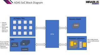 ADAS SoC Block Diagram
UCIe
AI Engine Tiles
Warp
Scheduler
PE
PE
PE
PE
Local Mem
GPU
Memory chiplet
ADC
DDR5
Processor subsystem
Core L1
B
u
s
SLC
• Optimal
mesh size
(mxn) ?
• Best sample
size (16
bytes vs 32
bytes etc) ?
Use a single protocol
stack or multi protocol
stack?
Do we need PCIe
gen6 or still use
gen5 for meeting
application
requirements?
 