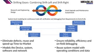 Shifting Gears- Combining Shift-Left and Shift-Right
• Eliminate defects, reuse and
speed-up Time-to-Market
• Models the Device, system,
software and network
• Ensure reliability, efficiency and
on-field debugging
• Reuse system model with
operating conditions and data
System-level modeling for continuous trade-off, verification and debugging from Requirements to End-of-Life
Research and Engineering
Design
Asset Upgrade and Maintenance
Sustainment
Requirements
Testing
Architecture
Trade-offs
Continuous
Validation
Replaceability
Documentation
Upgrade
Feasibility
(SW/HW)
Failure
Analysis
 