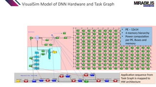 VisualSim Model of DNN Hardware and Task Graph
Application sequence from
Task Graph is mapped to
HW architecture
• PE – 12x14
• 4 memory hierarchy
• Power computation
per PE, Buses and
memory
 