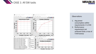 CASE 1: All SW tasks
Observations:
1. Avg power
consumption within
requirements (<1.0 W)
2. Performance
requirement not
achieved (Only a max of
9.4K frames)
 
