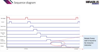 Sequence diagram
Rotate Frame
task is found to
be resource
intensive
 