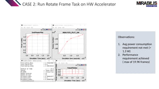 CASE 2: Run Rotate Frame Task on HW Accelerator
Observations:
1. Avg power consumption
requirement not met (>
1.3 W)
2. Performance
requirement achieved
( max of 19.9K frames)
 