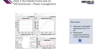 CASE 3: Run Rotate Frame task on
HW Accelerator + Power management
Observations:
1. Avg power consumption
requirement met (<1.0
W)
2. Performance
requirement achieved
( max of 19.8K frames)
 