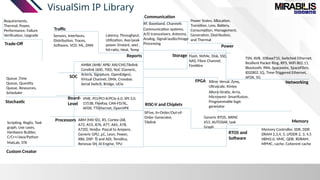 VisualSim IP Library
Custom Creator
Communication
Power
RF, Baseband, Channels
Communication systems,
A/D transceivers, Antenna,
Analog, Signal/audio/Image
Processing
Power States, Allocation,
Transition, Loss, Battery,
Consumption, Management,
Generation, Distribution,
and Thermal
Sensors, Interfaces,
Distribution, Traces,
Software, VCD, ML, DNN
Traffic
Reports
Latency, Throughput,
Utilization, Ave/peak
power (instant, ave) ,
hit-ratio, Heat, Temp
RISC-V and Chiplets
RTOS and
Software
SiFive, In-Order/Out-of-
Order Generator,
Tilelink
Generic RTOS, ARINC
653, AUTOSAR, task
Graph
AMBA (AHB/ APB/ AXI/CHI),Tilelink
Corelink (600, 700), NoC (Generic,
Arteris, Signature, OpenEdges),
Virtual Channel, DMA, Crossbar,
Serial Switch, Bridge, UCie
SOC
Board-
Level
VME, PCI/PCI-X/PCIe 6.0, SPI 3.0,
1553B, FlexRay, CAN-FD/XL,
AFDX, TTEthernet, OpenVPX
Processors ARM (M0-55), R5, Cortex (A8,
A72, A53, A76, A77, A65, A78,
A720), Nvidia- Pascal to Ampere,
Generic GPU, mC, Leon, Power,
X86, DSP- TI and ADI, Tensilica,
Renesas SH, AI Engine, TPU
Stochastic
Queue ,Time
Queue, Quantity
Queue, Resources,
Scheduler
Scripting, RegEx, Task
graph, Use cases,
Hardware Builder,
C/C++/Java/Python
MatLab, STK
Storage Flash, NVMe, Disk, SSD,
NAS, Fibre Channel,
FireWire
TSN, AVB, 10BaseT1S, Switched Ethernet,
Resilient Packet Ring, RP3, WiFi 802.11,
Bluetooth, PAN, Spacewire, SpaceFibre,
IEEE802.1Q, Time-Triggered Ethernet,
AFDX, 5G
Networking
Memory
• Memory Controller, SDR, DDR
DRAM 2,3,4, 5, LPDDR 2, 3, 4,5
HBM2.0, HMC, QDR, RDRAM,
MPMC, cache, Coherent cache
FPGA Xilinx- Versal, Zynq,
Ultrascale, Kintex
Altera-Stratix, Arria,
Microsemi- Smartfusion,
Programmable logic
generator
Trade-Off
Requirements,
Thermal, Power,
Performance, Failure
Verification, Upgrade
 
