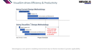 VisualSim drives Efficiency & Productivity
Model Creation (6)
Implementation (18)
Using Current Design Methodology
Project Schedule
)
Implementation (12)
Using VisualSim Design Methodology
Time savings
based on 24
month project
is 20-40%
Note: All times in months
TM
Communication and Refinement (4)
Analysis (2.5)
Model Creation (0.5)
Analysis (1.5)
Communication and Refinement (6)
Advantageous over generic modeling environment due to Shorter duration & greater applicability
 
