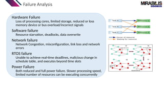 Failure Analysis
Hardware Failure
Loss of processing cores, limited storage, reduced or loss
memory device or bus overload/incorrect signals
Software failure
Resource starvation, deadlocks, data overwrite
Network failure
Network Congestion, misconfiguration, link loss and network
errors
RTOS failure
Unable to achieve real-time deadlines, malicious change in
schedule table, and executes beyond time slots
Power Failure
Both reduced and full power failure. Slower processing speed,
limited number of resources can be executing concurrently
MIRABILIS DESIGN INC. 9
 
