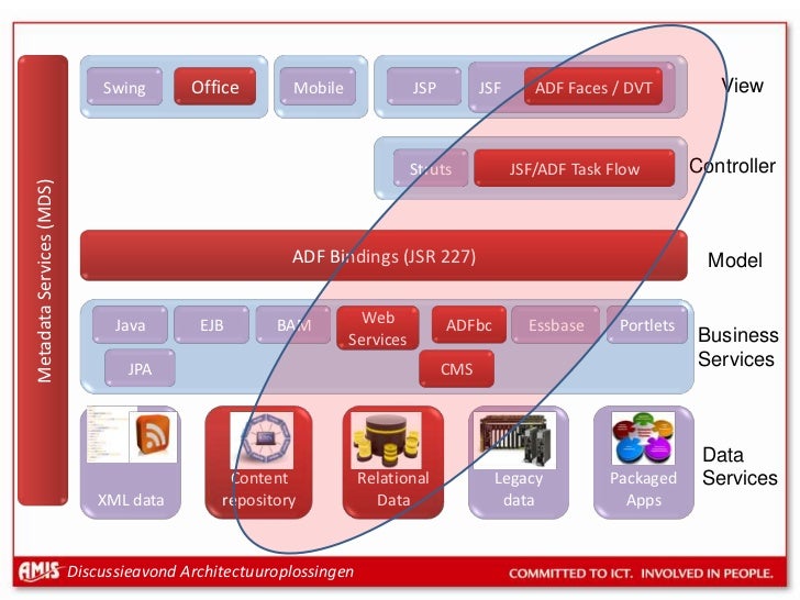 Applicatie Architectuur, Java Frameworks en ADF