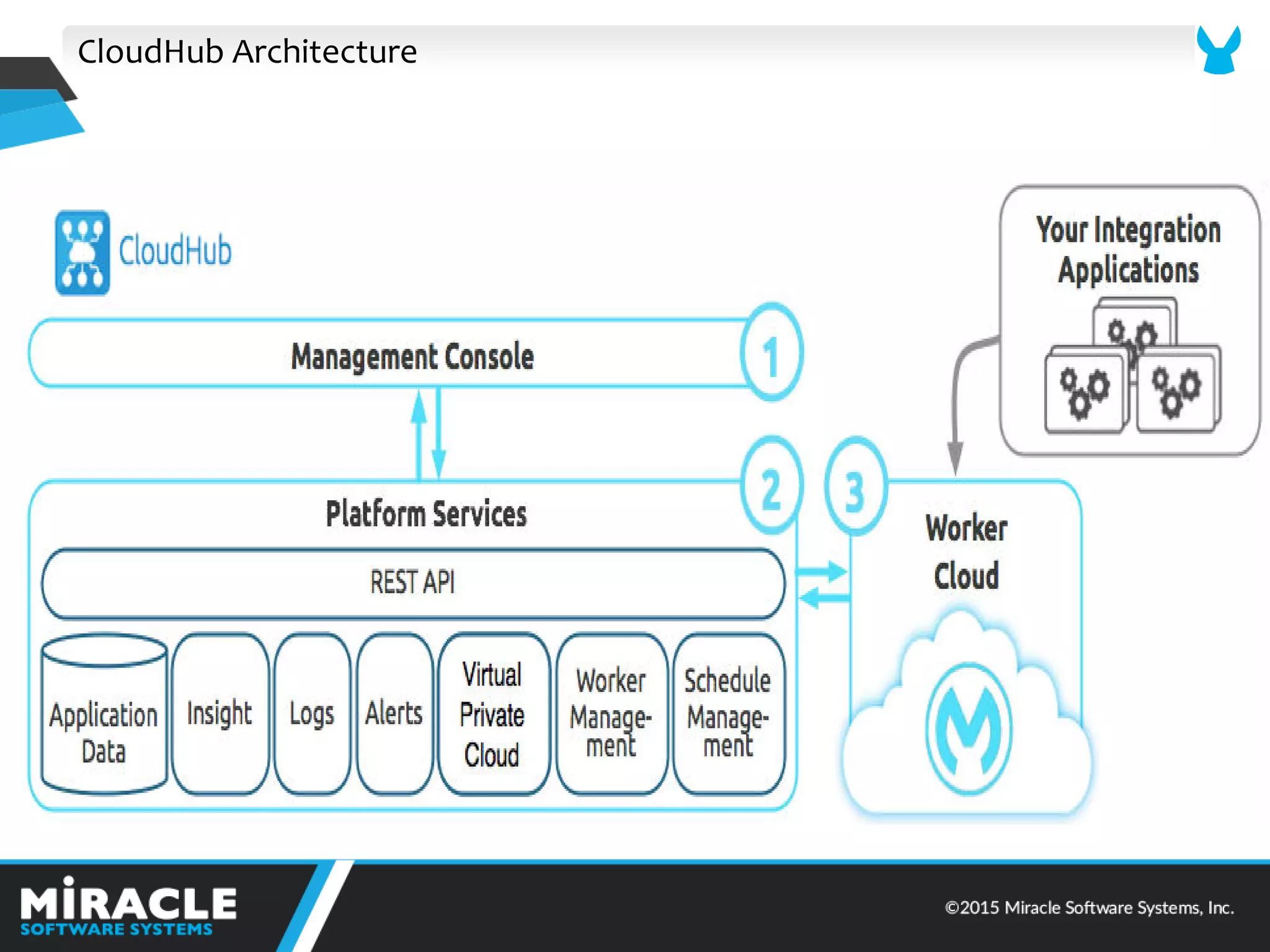 CloudHub Architecture
 