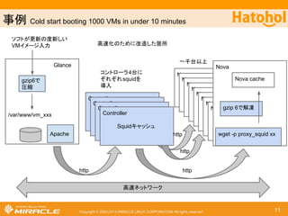 ஦౛ Cold start booting 1000 VMs in under 10 minutes 
୍༓ྎ௨ୖ 
mcollective䜢౑⏝䛧 
䛶䚸ྛ䝁䝬䞁䝗䜢 
Nova 
Nova cache 
gzip 6䛷ゎ෾ 
http 
http 
䐣 
Copyright © 2000-2014 MIRACLE LINUX CORPORATION All rights reserved 11 
/var/www/vm_xxx 
Apache 
gzip6䛷 
ᅽ⦰ 
Controller 
Controller 
Controller 
Controller 
Squid䜻䝱䝑䝅䝳 
Nova 
Nova 
Nova 
Nova 
Nova 
Nova 
Nova 
Nova 
䝁䞁䝖䝻䞊䝷4ྎ䛻 
䛮䜜䛮䜜squid䜢 
ᑟධ 
㧗㏿䝛䝑䝖䝽䞊䜽 
wget -p proxy_squid xx 
Glance 
㧗㏿໬䛾䛯䜑䛻ᨵ㐀䛧䛯⟠ᡤ 
䝋䝣䝖䛜᭦᪂䛾ᗘ᪂䛧䛔 
VM䜲䝯䞊䝆ධຊ 
http http 
䐟 
䐠 
䐡 
䐢 
/tmp/imxxx 
 