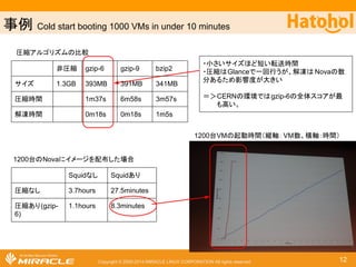 ஦౛ Cold start booting 1000 VMs in under 10 minutes 
䞉ᅽ⦰ຠ⋡䛿gzip-9䛜ୖ䛰䛜䚸኱䛧䛯ᕪ䛿䛺䛔䚹 
䞉ᅽ⦰᫬㛫䛸ゎ෾᫬㛫䜢ẚ㍑䛧䛯䜙 gzip-6䛜ᅽಽ 
ⓗ䛻ຠ⋡䛜䜘䛛䛳䛯䚹 
ᅽ⦰䜰䝹䝂䝸䝈䝮䛾ẚ㍑ 
㠀ᅽ⦰ gzip-6 gzip-9 bzip2 
䝃䜲䝈 1.3GB 393MB 391MB 341MB 
ᅽ⦰᫬㛫 1m37s 6m58s 3m57s 
ゎ෾᫬㛫 0m18s 0m18s 1m5s 
1200ྎVM䛾㉳ື᫬㛫䠄⦪㍈䠖 VMᩘ䚸ᶓ㍈䠖᫬㛫䠅 1/4䛟䜙䛔ᅽ⦰ 
1200ྎ䛾Nova䛻䜲䝯䞊䝆䜢㓄ᕸ䛧䛯ሙྜ䛾᫬㛫 
Squid䛺䛧 Squid䛒䜚 
ᅽ⦰䛺䛧 3.7hours 27.5minutes 
Copyright © 2000-2014 MIRACLE LINUX CORPORATION All rights reserved 12 
ᅽ⦰䛒䜚(gzip- 
6) 
1.1hours 8.3minutes 
 