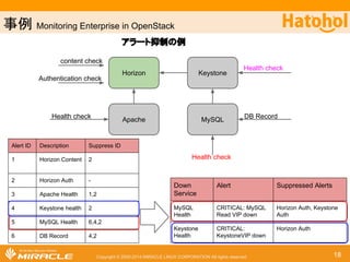 ஦౛ Using Ceilometer data to detect fraudulent activity in our OpenStack cluster 
䚷䚷᳨ド⎔ቃ䛷ୗグ䛾᝟ሗ䜢ྲྀᚓ 
1䚸㐺ษ䛺౑⏝᫬䛾䝩䝇䝖᝟ሗ 
౛䠖 䐟䝧䞁䝏䝬䞊䜽䠄HBench䠅 
䚷 䐠㧗㈇Ⲵ≧ែ䠄CPU) 
䐡䜰䜲䝗䝹≧ែ 
䠎䚸୙㐺ษ䛺౑⏝᫬䛾䝩䝇䝖᝟ሗ 
౛䠖 䐢DDoSᨷᧁ䜢ᐇ⾜䛧䛶䛔䜛 
䐣௬᝿㏻㈌䛾䝬䜲䝙䞁䜾 
䚷 䠄Bitcoin/Litecoin䠅 
䐡 
Copyright © 2000-2014 MIRACLE LINUX CORPORATION All rights reserved 18 
᝟ሗ཰㞟(Collect) 
஦๓Ꮫ⩦䛥䛫䜛 
䐟 䐠 
䐢 
䐣 
䈜ྑ䛾䜾䝷䝣䛿䚸ᶓ㍈䠖䝛䝑䝖䝽䞊䜽㏻ಙ㔞䚸䚷⦪㍈䠖CPU౑⏝⋡ 
 