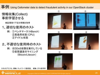 ஦౛ Monitoring Enterprise in OpenStack 
䝸䝋䞊䝇ᯤῬ䛾ண ᪉ἲ䠖 
1䚸 ᐃᑐ㇟䝸䝋䞊䝇䛾ᖹᆒ್䜔᭱኱್ 
䜢ィ 䛧䛶㜈್䜢Ỵ䜑䜛 
2䚸୍ᐃᮇ㛫୰䠄౛䛘䜀䚸୍㐌㛫䠅䛾ኚ໬⋡ 
䜢ồ䜑䛶䝸䝋䞊䝇ᯤῬ䜎䛷䛾᫬ᮇ䜢ண  
䈜 䝬䝅䞁ẖ䛾䝸䝋䞊䝇౑⏝㔞䛾䜀䜙䛴䛝䜢⪃៖䛧䚸ᶆ 
‽೫ᕪ䜢౑䛳䛶䚸ண 䛾⢭ᗘ䜢ୖ䛢䜛䛣䛸䜒ྍ⬟䚹 
䝸䝋䞊䝇౑⏝㔞ண 䛾౛ 
㜈್䠖CPUᖹᆒ౑⏝⋡ > 50% ཪ䛿 
䚷䚷䚷 䝯䝰䝸ᖹᆒ౑⏝⋡ > 80% ཪ䛿 
䚷䚷䚷 Disk ᭱኱౑⏝㔞 > 80% ཪ䛿 
䚷䚷䚷 vCPU䛾㓄ᕸ⋡ > 85% 
䝸䝋䞊䝇ྡ ౑⏝⋡ ቑຍ⋡/㐌 㜈್฿㐩䜎䛷 
Copyright © 2000-2014 MIRACLE LINUX CORPORATION All rights reserved 25 
䛭䛾௚䛾⪃៖ 
䠍䚸䠄᪥୰䚸㐌༢఩䚸᭶༢఩䚸Ꮨ⠇༢఩䠅࿘ᮇⓗ䛻ኚ໬䛩䜛䝟䝍䞊䞁䛾ᑐᛂ 
䠎䚸㜈್䛸䛾஋㞳䛛䜙䜰䝷䞊䝖䜢⏕ᡂ䛧䚸䝅䝇䝔䝮䛾᭱㐺໬䜢ᅗ䜛 
䚷䚷䚷౛䚸௬᝿䝩䝇䝖䛾䝥䝻䞂䜱䝆䝵䝙䞁䜾䛸䝕䞉䝥䝻䞂䜱䝆䝵䝙䞁䜾 
䛾᫬㛫䠄㐌䠅 
CPU 34% 4% 4 
vCPUs 73% 2% 6 
Memory 57% 6% 3.8 
Disk 22% 3% 19.3 
 