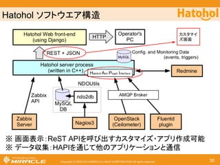 Hatohol 䝋䝣䝖䜴䜶䜰ᵓ㐀 
䚷䚷䚷䚷䚷䚷䚷䚷 
䈜 ⏬㠃⾲♧䠖ReST API䜢࿧䜃ฟ䛩䜹䝇䝍䝬䜲䝈䞉䜰䝥䝸సᡂྍ⬟ 
䈜 䝕䞊䝍཰㞟䠖HAPI䜢㏻䛨䛶௚䛾䜰䝥䝸䜿䞊䝅䝵䞁䛸㏻ಙ 
Copyright © 2000-2014 MIRACLE LINUX CORPORATION All rights reserved 
䜹䝇䝍䝬䜲 
䝈⏬㠃 
30 
 