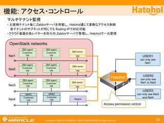 ᶵ⬟: 䜰䜽䝉䝇䞉䝁䞁䝖䝻䞊䝹 
䝬䝹䝏䝔䝘䞁䝖┘ど 
䞉 䛚ᐈᵝ䝔䝘䞁䝖ẖ䛻 Zabbix䝃䞊䝞䜢⏝ព䛧䚸 Hatohol㏻䛨䛶ᰂ㌾䛺䜰䜽䝉䝇ไᚚ 
䚷 ྛ䝔䝘䞁䝖䛾䝃䝤䝛䝑䝖䛜ྠ䛨䛷䜒 floating IP䛷ᑐᛂྍ⬟ 
䞉䜽䝷䜴䝗ᇶ┙䛾ྛ䝺䜲䝲䞊䜢ู䚻䛾 Zabbix䝃䞊䝞䛷⟶⌮䛧䚸 Hatohol䛷୍ඖ⟶⌮ 
OpenStack networks 
ZBX agent 
ZBX agent 
ZBX agent 
NREZ 
Hatohol 
Copyright © 2000-2014 MIRACLE LINUX CORPORATION All rights reserved 
ZBX agent 
Customer 
VM 
Customer 
VM 
ZBX sever 
VM 
ZBX agent 
ZBX agent 
Customer 
VM 
Customer 
VM 
ZBX sever 
VM 
NRPZ 
Customer 
VM 
Customer 
VM 
Nagios 
Net1 
Net2 
Net3 
Net4 
USER1 
can only see 
Net1 
USER2 
can only see 
Net1 to Net3 
USER3 
can only see Net3 
and Net4 
Customer 
VM 
Customer 
VM 
ZBX sever 
VM 
Access permission control 
32 
 
