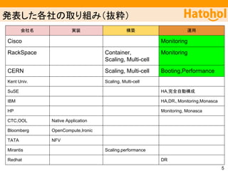 Ⓨ⾲䛧䛯ྛ♫䛾ྲྀ䜚⤌䜏䠄ᢤ⢋䠅 
఍♫ྡ ᐇ⿦ ᵓ⠏ 㐠⏝ 
Cisco Monitoring,Ceilometer 
RackSpace Container, 
Scaling, Multi-cell 
Monitoring 
CERN Scaling, Multi-cell Booting,Performance 
Kent Univ. Scaling, Multi-cell Monitoring, Ceilometer 
SuSE HA,᏶඲⮬ືᵓᡂ 
IBM HA,DR䚸Monitoring,Monasca 
HP Monitoring, Monasca 
CTC,OOL Native Application 
Bloomberg OpenCompute,Ironic 
TATA NFV 
Mirantis Scaling,performance 
Redhat DR 
5 
 