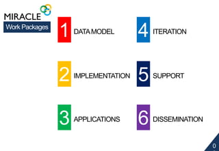 0 
9 
1 DATA MODEL 
2 IMPLEMENTATION 
3 APPLICATIONS 
4 ITERATION 
5 SUPPORT 
6 DISSEMINATION 
Work Packages 
 