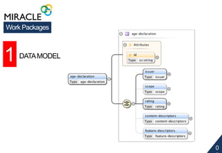 0 
9 
Work Packages 
1 DATA MODEL 
 