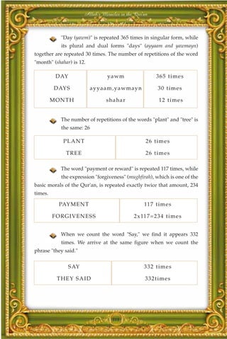 Allah's Miracles in the Qur'an



            "Day (yawm)" is repeated 365 times in singular form, while
            its plural and dual forms "days" (ayyaam and yawmayn)
together are repeated 30 times. The number of repetitions of the word
"month" (shahar) is 12.

          D AY                   yawm                   3 6 5 time s

          D AY S          ayyaam,yawma y n               3 0 time s

         MON TH                  s h ah ar                1 2 time s


            The number of repetitions of the words "plant" and "tree" is
            the same: 26

             PLAN T                                 2 6 time s

              TREE                                  2 6 time s

            The word "payment or reward" is repeated 117 times, while
            the expression "forgiveness" (mughfirah), which is one of the
basic morals of the Qur'an, is repeated exactly twice that amount, 234
times.

           PAY MEN T                               11 7 time s

         FORGIVEN ESS                         2 x 11 7 = 2 3 4 time s


            When we count the word "Say," we find it appears 332
            times. We arrive at the same figure when we count the
phrase "they said."


                 SAY                               3 3 2 time s

           T HEY SAID                              3 3 2 time s




                                    318
 