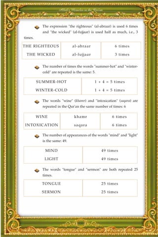 Allah's Miracles in the Qur'an



            The expression "the righteous" (al-abraar) is used 6 times
            and "the wicked" (al-fujjaar) is used half as much, i.e., 3
times.

T HE RI GHTEOUS                al-abraa r                  6 time s

 T HE WI CK ED                 al-fujjaa r                 3 time s


            The number of times the words "summer-hot" and "winter-
            cold" are repeated is the same: 5.

         SUMMER-H OT                          1 + 4 = 5 time s

         WI NTER-COLD                         1 + 4 = 5 time s

            The words "wine" (khamr) and "intoxication" (saqara) are
            repeated in the Qur'an the same number of times: 6

         WI N E                 kh amr                   6 time s

I NTOXI C ATIO N                s aqara                  6 time s

            The number of appearances of the words "mind" and "light"
            is the same: 49.

             MIN D                                 4 9 time s

             LIGH T                                4 9 time s

            The words "tongue" and "sermon" are both repeated 25
            times.

            TON GUE                                2 5 time s

            SERMO N                                2 5 time s




                                   320
 