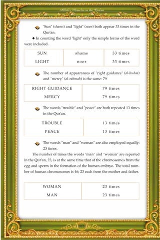 Allah's Miracles in the Qur'an



           "Sun" (shams) and "light" (noor) both appear 33 times in the
           Qur'an.
    ◆ In counting the word "light" only the simple forms of the word
were included.

        SU N                     s h ams                 3 3 time s

      LI GHT                      n oor                  3 3 time s

           The number of appearances of "right guidance" (al-hudaa)
           and "mercy" (al-rahmah) is the same: 79

    R I GHT GUIDAN CE                               7 9 time s

            MERCY                                   7 9 time s

           The words "trouble" and "peace" are both repeated 13 times
           in the Qur'an.

          T ROUBLE                                  1 3 time s

            PEACE                                   1 3 time s

           The words "man" and "woman" are also employed equally:
           23 times.
    The number of times the words "man" and "woman" are repeated
in the Qur'an, 23, is at the same time that of the chromosomes from the
egg and sperm in the formation of the human embryo. The total num-
ber of human chromosomes is 46; 23 each from the mother and father.



           W OMAN                                   2 3 time s

               MAN                                  2 3 time s




                                    322
 
