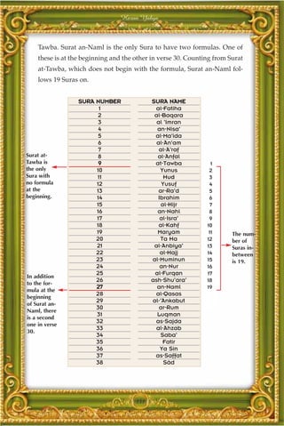 Harun Yahya



    Tawba. Surat an-Naml is the only Sura to have two formulas. One of
    these is at the beginning and the other in verse 30. Counting from Surat
    at-Tawba, which does not begin with the formula, Surat an-Naml fol-
    lows 19 Suras on.


                  SURA NUMBER               SURA NAME
                        1                    al-Fatiha
                       2                     al-Baqara
                        3                     al 'Imran
                        4                     an-Nisa'
                        5                    al-Ma'ida
                        6                     al-An'am
                        7                      al-A'raf
Surat at-              8                      al-Anfal
Tawba is                9                    at-Tawba            1
the only               10                      Yunus            2
Sura with              11                        Hud            3
no formula             12                       Yusuf           4
at the                 13                      ar-Ra'd          5
beginning.             14                     Ibrahim           6
                       15                       al-Hijr         7
                       16                     an-Nahl           8
                       17                      al-Isra'         9
                       18                      al-Kahf         10
                       19                     Maryam            11      The num-
                       20                      Ta Ha           12       ber of
                       21                    al-Anbiya'        13       Suras in-
                       22                      al-Hajj         14       between
                       23                   al-Muminun         15       is 19.
                       24                      an-Nur          16
                       25                    al-Furqan         17
In addition
                       26                   ash-Shu'ara'       18
to the for-
                       27                     an-Naml          19
mula at the
                       28                    al-Qasas
beginning
                       29                   al-'Ankabut
of Surat an-
                       30                      ar-Rum
Naml, there
                       31                     Luqman
is a second
                       32                    as-Sajda
one in verse
                       33                    al-Ahzab
30.
                       34                       Saba'
                       35                        Fatir
                       36                      Ya Sin
                       37                    as-Saffat
                       38                        Sâd




                                      331
 