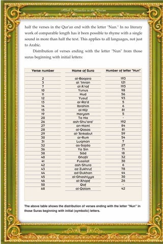 Allah's Miracles in the Qur'an



half the verses in the Qur'an end with the letter "Nun." In no literary
work of comparable length has it been possible to rhyme with a single
sound in more than half the text. This applies to all languages, not just
to Arabic.
      Distribution of verses ending with the letter "Nun" from those
suras beginning with initial letters:


     Verse number                Name of Sura             Number of letter "Nun"

             2                      al-Baqara                      193
              3                      al 'Imran                     121
              7                       al-A'raf                     193
             10                        Yunus                       98
             11                         Hud                         56
             12                        Yusuf                        93
             13                       ar-Ra'd                        5
             14                       Ibrahim                        6
             15                        al-Hijr                      81
             19                      Maryam                          5
             20                        Ta Ha                         -
             26                   ash-Shu'ara'                     192
             27                      an-Naml                        84
             28                      al-Qasas                       81
             29                    al-'Ankabut                      59
             30                       ar-Rum                        54
             31                      Luqman                          7
             32                      as-Sajda                       27
             36                        Ya Sin                       71
             38                         Sâd                         18
             40                        Ghafir                      32
             41                      Fussilat                       30
             42                     ash-Shura                        6
             43                    az-Zukhruf                       78
             44                    ad-Dukhan                        44
             45                   al-Ghashiyya                      30
             46                      al-Ahqaf                      26
             50                         Qaf                          -
             68                     al-Qalam                        42



The above table shows the distribution of verses ending with the letter "Nun" in
those Suras beginning with initial (symbolic) letters.




                                        344
 