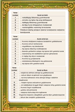 Allah's Miracles in the Qur'an



  Verse
 number                           Surat an-Nahl
   1       ... wataAAala AAamma yushrikoona
   2       ... annahu la ilaha illa ana faittaqooni
   3       ... taAAala AAamma yushrikoona
   4       ... fa-itha huwa khaseemun mubeenun
   5       ... wamanafiAAu waminha ta-kuloona
   6       Walakum feeha jamalun heena tureehoona waheena
           tasrahoona

  Verse
 number                           Surat al-An'am
    1      ... thumma allatheena kafaroo birabbihim yaAAdiloona
    2      ... thumma antum tamtaroona
    3      ... wayaAAlamu ma taksiboona
    4      ... illa kanoo AAanha muAArideena
    5      ... fasawfa ya/teehim anbao ma kanoo bihi yastahzi-oona
    6      ... waansha/na min baAAdihim qarnan akhareena
    7      ... in hatha illa sihrun mubeenun
    8      ... thumma la yuntharoona
    9      ... walalabasna AAalayhim ma yalbisoona
   10      ... ma kanoo bihi yastahzi-oona

 Verse
number                             Surat ar-Rum
  6       ... walakinna akthara alnnasi la yaAAlamoona
  7        ... wahum AAani al-akhirati hum ghafiloona
  8        ... wa-inna katheeran mina alnnasi biliqa-i rabbihim
          lakafiroona
   9       ... walakin kanoo anfusahum yathlimoona
  10       ... an kaththaboo bi-ayati Allahi wakanoo biha yastahzi-oona
  11      ... thumma ilayhi turjaAAoona
  12      ... yublisu almujrimoona
  13      ... wakanoo bishuraka-ihim kafireena
  14      Wayawma taqoomu alssaAAatu yawma-ithin yatafarraqoona
  15      ... fahum fee rawdatin yuhbaroona




                                  346
 