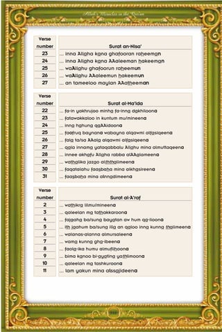 Allah's Miracles in the Qur'an



 Verse
number                          Surat an-Nisa'
 23      ...   inna Allaha kana ghafooran raheeman
 24      ...   inna Allaha kana AAaleeman hakeeman
 25      ...   waAllahu ghafoorun raheemun
 26      ...   waAllahu AAaleemun hakeemun
 27      ...   an tameeloo maylan AAatheeman

 Verse
number                          Surat al-Ma'ida
 22      ... fa-in yakhrujoo minha fa-inna dakhiloona
 23      ... fatawakkaloo in kuntum mu/mineena
 24      ... inna hahuna qaAAidoona
 25      ... faofruq baynana wabayna alqawmi alfasiqeena
 26      ... fala ta/sa AAala alqawmi alfasiqeena
 27      ... qala innama yataqabbalu Allahu mina almuttaqeena
 28      ... innee akhafu Allaha rabba alAAalameena
 29      ... wathalika jazao alththalimeena
 30      ... faqatalahu faasbaha mina alkhasireena
 31      ... faasbaha mina alnnadimeena

 Verse
number                           Surat al-A'raf
   2     ... wathikra lilmu/mineena
   3     ... qaleelan ma tathakkaroona
   4     ... fajaaha ba/suna bayatan aw hum qa-iloona
   5     ... ith jaahum ba/suna illa an qaloo inna kunna thalimeena
   6     ... walanas-alanna almursaleena
   7     ... wama kunna gha-ibeena
   8     ... faola-ika humu almuflihoona
   9     ... bima kanoo bi-ayatina yathlimoona
  10     ... qaleelan ma tashkuroona
  11     ... lam yakun mina alssajideena




                                 348
 