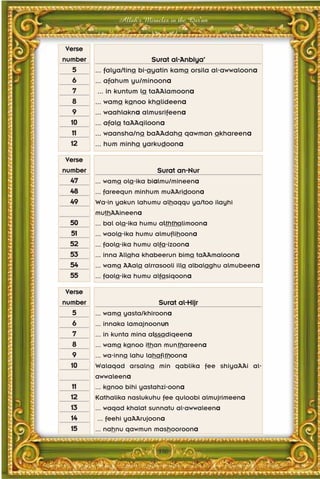 Allah's Miracles in the Qur'an


 Verse
number                      Surat al-Anbiya'
   5     ... falya/tina bi-ayatin kama orsila al-awwaloona
   6     ... afahum yu/minoona
   7      ... in kuntum la taAAlamoona
   8     ... wama kanoo khalideena
   9     ... waahlakna almusrifeena
  10     ... afala taAAqiloona
  11     ... waansha/na baAAdaha qawman akhareena
  12     ... hum minha yarkudoona

 Verse
number                       Surat an-Nur
 47      ... wama ola-ika bialmu/mineena
 48      ... fareequn minhum muAAridoona
 49      Wa-in yakun lahumu alhaqqu ya/too ilayhi
         muthAAineena
 50      ... bal ola-ika humu alththalimoona
 51      ... waola-ika humu almuflihoona
 52      ... faola-ika humu alfa-izoona
 53      ... inna Allaha khabeerun bima taAAmaloona
 54      ... wama AAala alrrasooli illa albalaghu almubeena
 55      ... faola-ika humu alfasiqoona

Verse
number                        Surat al-Hijr
   5     ... wama yasta/khiroona
   6     ... innaka lamajnoonun
   7     ... in kunta mina alssadiqeena
   8     ... wama kanoo ithan munthareena
   9     ... wa-inna lahu lahafithoona
  10     Walaqad arsalna min qablika fee shiyaAAi al-
         awwaleena
  11     ... kanoo bihi yastahzi-oona
  12     Kathalika naslukuhu fee quloobi almujrimeena
  13     ... waqad khalat sunnatu al-awwaleena
  14      ... feehi yaAArujoona
  15     ... nahnu qawmun mashooroona


                             350
 