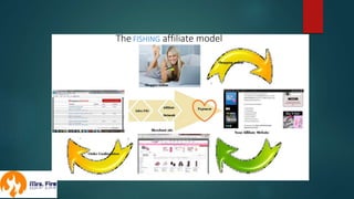The FISHING affiliate model
 