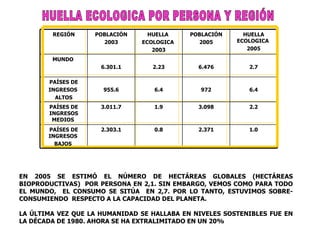 HUELLA ECOLOGICA POR PERSONA Y REGIÓN EN 2005 SE ESTIMÓ EL NÚMERO DE HECTÁREAS GLOBALES (HECTÁREAS BIOPRODUCTIVAS)  POR PERSONA EN 2,1. SIN EMBARGO, VEMOS COMO PARA TODO EL MUNDO,  EL CONSUMO SE SITÚA  EN 2,7. POR LO TANTO, ESTUVIMOS SOBRE-CONSUMIENDO  RESPECTO A LA CAPACIDAD DEL PLANETA. LA ÚLTIMA VEZ QUE LA HUMANIDAD SE HALLABA EN NIVELES SOSTENIBLES FUE EN LA DÉCADA DE 1980. AHORA SE HA EXTRALIMITADO EN UN 20% REGIÓN POBLACIÓN 2003 HUELLA  ECOLOGICA  2003 POBLACIÓN 2005 HUELLA ECOLOGICA  2005 MUNDO  6.301.1 2.23 6.476 2.7 PAÍSES DE INGRESOS  ALTOS 955.6 6.4 972 6.4 PAÍSES DE INGRESOS MEDIOS  3.011.7 1.9 3.098 2.2 PAÍSES DE INGRESOS  BAJOS  2.303.1 0.8 2.371 1.0 