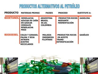 PRODUCTOS ALTERNATIVOS AL PETRÓLEO  PRODUCTO  MATERIAS PRIMAS  PAISES  PROCESO  SUSTITUYE A: BIOETANOL   REMOLACHA  ARGENTINA  PRODUCTOS RICOS  GASOLINA AZUCAR DE CAÑA  BRASIL  MEDIANTE EN AZÚCAR  EE.UU.  FERMENTACIÓN CEREALES  COLOMBIA  REMOLACHA  MAÍZ  BIODIESEL   COLZA Y GIRASOL  MALASIA  PRODUCTOS RICOS  GASÓLEO PALMA Y SOJA  INDONESIA  EN ACEITE JATROFA  FILIPÌNAS  TRANS- ACEITES  ESTERIFICACIÓN RECICLADOS 
