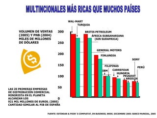 300 250 200 150 100 50 0 WAL-MART TURQUIA BRITIS PETROLEUM ÁFRICA SUBSAHARIANA (SIN SUDAFRICA) GENERAL MOTORS FINLANDIA IBM FILIPINAS CARREFOUR HUNGRIA PEUGEOT ARGELIA SONY PERÚ MULTINCIONALES MÁS RICAS QUE MUCHOS PAÍSES VOLUMEN DE VENTAS (2005) Y PNB (2004) MILES DE MILLONES DE DÓLARES  FUENTE: ESTÁNDAR & POOR´S COMPUSTAT, EN BUSINESS, WEEK. DICIEMBRE 2005: BANCO MUNDIAL, 2005 LAS 20 PRIMERAS EMPRESAS DE DISTRIBUCIÓN COMERCIAL MINORISTA EN EL PLANETA  ALCANZAN LOS  921 MIL MILLONES DE EUROS. (2005) CANTIDAD SIMILAR AL PIB DE ESPAÑA 