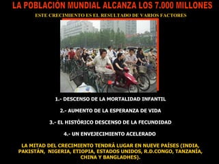 LA POBLACIÓN MUNDIAL ALCANZA LOS 7.000 MILLONES ESTE CRECIMIENTO ES EL RESULTADO DE VARIOS FACTORES 1.- DESCENSO DE LA MORTALIDAD INFANTIL 2.- AUMENTO DE LA ESPERANZA DE VIDA 3.- EL HISTÓRICO DESCENSO DE LA FECUNDIDAD 4.- UN ENVEJECIMIENTO ACELERADO  LA MITAD DEL CRECIMIENTO TENDRÁ LUGAR EN NUEVE PAÍSES (INDIA, PAKISTÁN,  NIGERIA, ETIOPIA, ESTADOS UNIDOS, R.D.CONGO, TANZANÍA, CHINA Y BANGLADHES). 