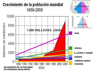 ASIA ÁFRICA A. LATINA Y CARIBE EUROPA AMÉRICA NORTE OCEANÍA JUVENTUID ENVEJECIMIENTO 7.000 MILLONES  (2010) UN AUMENTO DE 70 MILLONES DE PERSONAS ANUALMENTE 