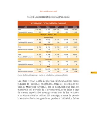 Mariclaire Acosta Urquidi


                 Cuadro. Estadísticas sobre averiguaciones previas

                       Averiguaciones previas en general (nacional)

           Año                  2005         2006             2007        2008        2009
Total                         1 415 681    1 471 101        1 587 030   1 627 371   1 665 792
Por cada 100 000 habitantes      1 362        1 403            1 500       1 525       1 548
                                      Desglose por delitos
                                          Homicidio común
Total                           25 780        27 551           25 133     28 018      31 545
Por cada 100 000 habitantes         25           26               24          26        29.3
                                          Homicidio doloso
Total                           11 255        11 775          10 295      13 193       16 117
Por cada 100 000 habitantes         11           11               10          12          15
                                             Violación
Total                           13 550        13 894          14 199      14 078      14 850
Por cada 100 000 habitantes         13           13               13          13          13
                                             Secuestro
Total                              325          595              438         907        1 163
Por cada 100 000 habitantes          0            1                0           1           1
                                               Robo
Total                          515 916      545 232          610 730     656 877     680 566
Por cada 100 000 habitantes        496          520              577         616       632.8
                                                                                                407
Fuente: Elaboración propia a partir de estadísticas oficiales del icesi.


Las cifras revelan la alta ineficiencia e ineficacia de las procu-
radurías de justicia, el eslabón más frágil del sistema de jus-
ticia. El Ministerio Público, al ser la institución que goza del
monopolio del ejercicio de la acción penal, debe llevar a cabo
de manera expedita las investigaciones a fin de dar respuesta
a las víctimas de los delitos. Sin embargo, a pesar de que so-
lamente se abren averiguaciones previas en 15% de los delitos
 