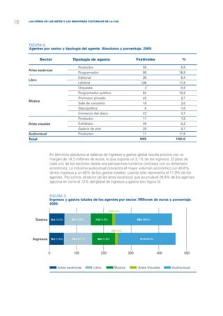 10   las cifras de las Artes y las Industrias Culturales de la CAE




     Figura 2.
     Agentes por sector y tipología del agente. Absolutos y porcentaje. 2009.


             Sector                     Tipología de agente                                    Festivales                  %

                                             Productor	                                             59	                   9,9
     Artes escénicas
                                             Programador	                                           98	                  16,5
                                             Editorial	                                             38	                   6,4
     Libro
                                             Librería	                                            106	                   17,8
                                             Orquesta	                                                3	                  0,5
                                             Programador público	                                   64	                  10,8
                                             Promotor privado	                                      22	                   3,7
     Música
                                             Sala de concierto	                                     18	                   3,0
                                             Discográfica	                                            6	                  1,0
                                             Comercio del disco	                                    22	                   3,7
                                             Productor	                                             11	                   1,8
     Artes visuales                          Exhibidor	                                             49	                   8,2
                                             Galería de arte	                                       28	                   4,7
     Audiovisual                             Productor	                                             71	                  11,9
     Total                                   	                                                   595	                   100,0



                   En términos absolutos el balance de ingresos y gastos global resulta positivo por un
                   margen de 14,3 millones de euros, lo que supone un 3,1% de los ingresos. El peso de
                   cada uno de los sectores desde una perspectiva numérica contrasta con su dimensión
                   económica. La industria audiovisual concentra el mayor volumen económico (un 45,6%
                   de los ingresos y un 46% de los gastos totales), cuando sólo representa el 11,9% de los
                   agentes. Por contra, el sector de las artes escénicas que acumula el 26,4% de los agentes
                   aglutina en torno al 12% del global de ingresos y gastos (ver figura 3).


                   Figura 3.
                   Ingresos y gastos totales de los agentes por sector. Millones de euros y porcentaje.
                   2009.

                                                                         11,9 (2,7%)


         Gastos        54,4 (12,1%)    98,2 (21,9%)       77,8 (17,3%)                         206,6 (46,0%)



                                                                           11,6 (2,5%)


       Ingresos        55,2 (11,9%)    102,4 (22,1%)        82,6 (17,8%)                          211,4 (45,6%)




                   0                     100                   200                       300                      400        500



                             Artes escénicas            Libro             Música             Artes Visuales            Audiovisual
 