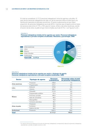 12   las cifras de las Artes y las Industrias Culturales de la CAE




                   En total se contabilizan 3.177,2 personas trabajadoras2 entre los agentes culturales. El
                   peso de los personas trabajadoras de cada uno de los sectores sobre el total sigue una
                   distribución parecida a la del peso económico. El sector audiovisual es el que mayor
                   proporción de personas trabajadoras acumula (43%), mientras que el reparto entre el resto
                   de sectores está entre el 17% y 19% para la música, el libro y las artes escénicas, siendo
                   el sector de las artes visuales el que menor empleo acumula (3,7%) —ver figuras 5 y 6—.


                       Figura 5.
                       Personas trabajadoras totales de los agentes por sector. Personas trabajadoras
                       equivalentes a jornada completa anualizadas. Absolutos y porcentajes. 2009.




                                                                                                                552,5
                             Artes escénicas	                                                                  (17,4%)
                             Libro	
                             Música	                                                        1.367,2                     550,7
                             Artes Visuales	                                                (43,0%)                    (17,3%)
                             Audiovisual	
                             Total CAE	        3.177,2                                                        591,2
                                                                                                             (18,6%)



                                                                                             115,6 (3,7%)



     Figura 6.
     Personas trabajadoras totales de los agentes por sector y tipología de agente.
     Personas trabajadoras equivalentes a jornada completa anualizadas. 2009.

             Sector                                                            Personas               Porcentaje sobre el total
                                        Tipología de agente                  trabajadoras             de personas trabajadoras
                                       Productor	                                 236,8	                               7,5
     Artes escénicas
                                       Programador	                               315,7	                               9,9
                                       Editorial	                                 210,6	                               6,6
     Libro
                                       Librería	                                  340,1	                            10,7
                                       Orquesta	                                  211,0	                               6,6
                                       Programador público	                         91,4	                              2,9
                                       Promotor privado	                          168,4	                               5,3
     Música
                                       Sala de conciertos	                          68,2	                              2,1
                                       Discográfica	                                15,5	                              0,5
                                       Comercio del disco	                          36,7	                              1,2
                                       Productor	                                   32,5	                              1,0
     Artes visuales                    Exhibidor	                                   36,9	                              1,2
                                       Galería de arte	                             46,2	                              1,5
     Audiovisual                       Productor	                               1.367,2	                            43,0
     Total                             	                                       3.177,2	                          100,0




                   2
                       E
                        n todo el informe la referencia al número de personas trabajadoras corresponde al cálculo de personas trabajadoras
                       equivalentes a jornada completa durante un año.
 