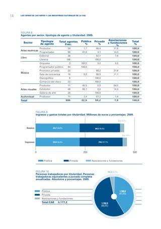 14   las cifras de las Artes y las Industrias Culturales de la CAE




     Figura 8.
     Agentes por sector, tipología de agente y titularidad. 2009.

                              Tipología                               Pública                      Asociaciones
       Sector                                     Total agentes                    Privada                                          Total
                              de agente                                 %                          y fundaciones
                                                      Frec.                           %                                              %
                                                                                                         %
                          Productor	                       59	            1,7	      86,4	                11,9	                      100,0
     Artes escénicas
                          Programador	                     98	         81,6	          4,1	               14,3	                      100,0
                          Editorial	                       38	              -	      92,1	                 7,9	                      100,0
     Libro
                          Librería	                       106	              -	     100,0	                    -	                     100,0
                          Orquesta	                         3	        100,0	          0,0	                0,0	                      100,0
                          Programador público	             64	        100,0	             -	                  -	                     100,0
                          Promotor privado	                22	              -	      68,2	                31,8	                      100,0
     Música
                          Sala de conciertos	              18	            0,0	      88,9	                11,1	                      100,0
                          Discográfica	                     6	              -	     100,0	                    -	                     100,0
                          Comercio del disco	              22	              -	     100,0	                    -	                     100,0
                          Productor	                       11	         45,5	          0,0	               54,5	                      100,0
     Artes visuales       Exhibidor	                       49	         85,7	          0,0	               14,3	                      100,0
                          Galería de arte	                 28	              -	     100,0	                    -	                     100,0
     Audiovisual          Productor 	                      71	            1,4	      97,2	                 1,4	                      100,0
     Total                	                               595	        32,9	         59,2	                 7,9	                      100,0



                      Figura 9.
                      Ingresos y gastos totales por titularidad. Millones de euros y porcentajes. 2009.

                                                                                                                 21,0 (4,7%)


             Gastos                       223,7 (49,8%)                            204,2 (45,5%)


                                                                                                                      21,2 (4,6%)


         Ingresos                         223,9 (48,3%)                                218,2 (47,1%)




                      0                                                   250                                                       500


                                Pública                     Privada              Asociaciones y fundaciones



                      Figura 10.                                                                   102,6(3,2%)
                      Personas trabajadoras por titularidad. Personas
                      trabajadoras equivalentes a jornada completa
                      anualizadas. Absolutos y porcentajes. 2009.



                               Pública	                                                                           1.208,6
                               Privada	                                                                           (41,3%)
                               Asociaciones y fundaciones	            	
                               Total CAE	       3.177,2                                      1.762,0
                                                                                             (55,5%)
 