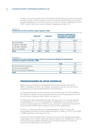 18   las cifras de las Artes y las Industrias Culturales de la CAE




                  La figura 16 muestra el tipo de estructuras de personal más habituales entre los productores
                  de artes escénicas: el 40,7% cuenta con estructuras de personal formadas por menos de 3
                  personas trabajadoras, el otro 40,7% cuentan con entre 3 y 5 personas trabajadoras, sólo el
                  18,6% restante cuenta con más de 5 personas trabajadoras (ver figura 16).


     Figura 15.
     Productores de artes escénicas según ingresos. 2009.

                                                                         Personas trabajadoras
                                        Agentes           Ingresos       equivalentes a jornada
                                                                         completa anualizadas
                                     Frec.        %            %            %                    Media
     Más de 500.000€	                  6	       10,2	       46,5	          32,2	                 12,7
     De 250.001 a 500.000€	            7	       11,9	       20,7	          14,1	                  4,8
     De 100.000 a 250.000€	          16	        27,1	       21,5	          26,5	                  3,9
     Menos de 100.000€	              30	        50,8	       11,3	          27,2	                  2,2
     Total	                          59	      100,0	      100,0	        100,0	                    4,0



     Figura 16.
     Productores de artes escénicas según número de personas trabajadoras equivalentes
     a jornada completa anualizadas. 2009.

                                                                            Frec.                   %
     Más de 5 personas trabajadoras	                                         11	                  18,6
     3-5 personas trabajadoras	                                              24	                  40,7
     Menos de 3 personas trabajadoras	                                       24	                  40,7
     Total	                                                                  59	                100,0




                  Programadores de artes escénicas
                  Bizkaia concentra el 46,9% de los programadores de artes escénicas, Gipuzkoa el
                  39,8% y Araba/Álava el 13,3%. Sin embargo, es Gipuzkoa el territorio con una ratio de
                  programadores por cada 100.000 habitantes más elevada (5,5).

                  La mitad de las funciones de artes escénicas que han tenido lugar en la CAE en 2009 se
                  han realizado en Bizkaia, aunque es precisamente este territorio el que presenta una ratio
                  de funciones por habitantes menor (168,3) —ver figura 17—.

                  El 78,8% de las salas programadoras de artes escénicas tienen unos ingresos inferiores
                  a los 250.000 euros, un 15,1% entre 250.000 y 1.000.000 de euros y tan solo un 6,1%
                  presentan ingresos superiores al millón de euros. Ahora bien, es precisamente este 6,1%
                  el que concentra el 64,2% de los ingresos y el 49,7% de los espectadores.

                  Asimismo, en cuanto a la distribución de los espectadores, el 59,1% de las salas
                  programadoras han tenido menos de 5.000 espectadores en 2009 y un 22,7% entre 5.000
                  y 10.000 espectadores (ver figuras 18 y 19).

                  La distribución de los festivales según ingresos se encuentra más repartida que las salas
                  programadoras, así, un 43,8% cuenta con ingresos menores a los 100.000 euros, un 31,3%
                  tiene ingresos entre 100.000 y 250.000 euros y en el 25% restante sus ingresos son
                  superiores a los 250.000 euros (ver figura 20).
 